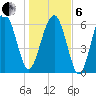 Bull Creek tide chart for Monday, January 6, 2025