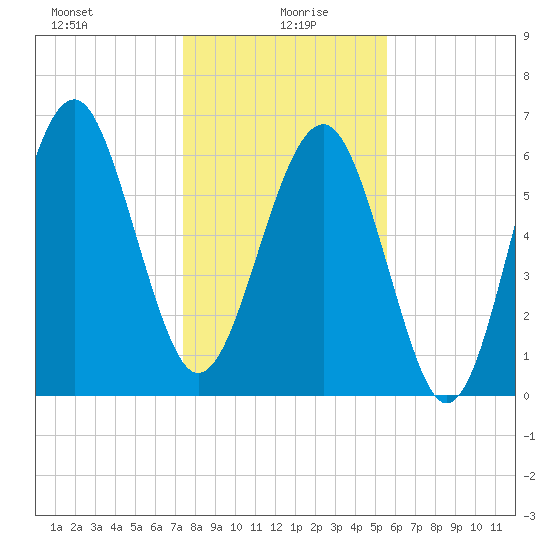 Bull Creek tide chart for Tuesday, January 7, 2025