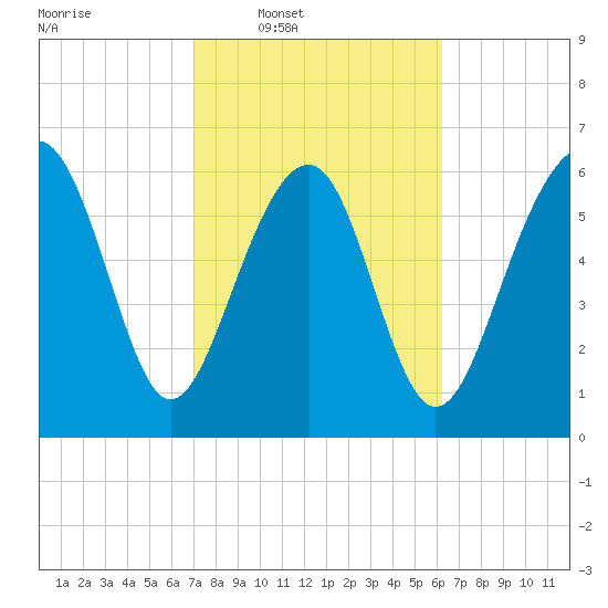 Bull Creek tide chart for Tuesday, February 18, 2025