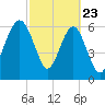 Bull Creek tide chart for Sunday, February 23, 2025