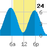 Bull Creek tide chart for Monday, February 24, 2025