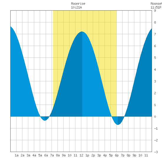 Bull Creek tide chart for Monday, February 3, 2025