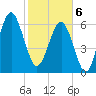 Bull Creek tide chart for Thursday, February 6, 2025