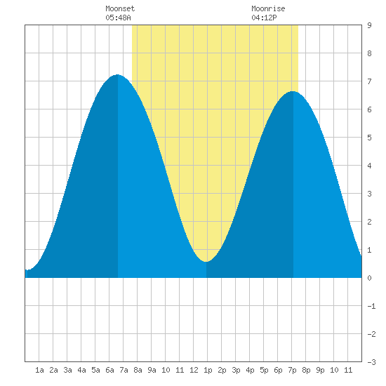 Bull Creek tide chart for Monday, March 10, 2025
