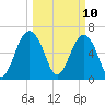 Bull Creek tide chart for Monday, March 10, 2025