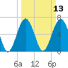 Bull Creek tide chart for Thursday, March 13, 2025