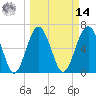 Bull Creek tide chart for Friday, March 14, 2025