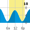 Bull Creek tide chart for Tuesday, March 18, 2025