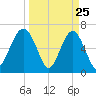 Bull Creek tide chart for Tuesday, March 25, 2025
