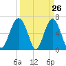 Bull Creek tide chart for Wednesday, March 26, 2025