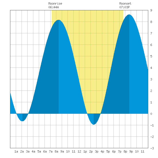 Bull Creek tide chart for Friday, March 28, 2025