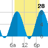 Bull Creek tide chart for Friday, March 28, 2025