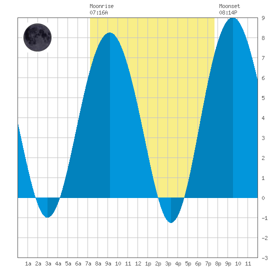 Bull Creek tide chart for Saturday, March 29, 2025