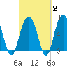 Bull Creek tide chart for Sunday, March 2, 2025