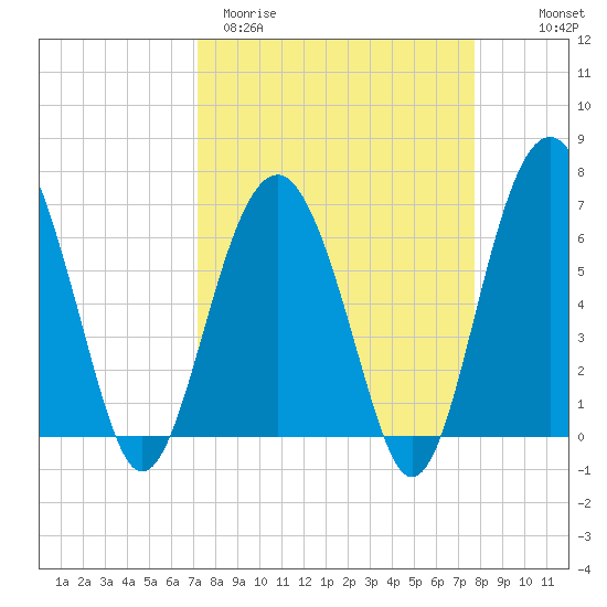 Bull Creek tide chart for Monday, March 31, 2025