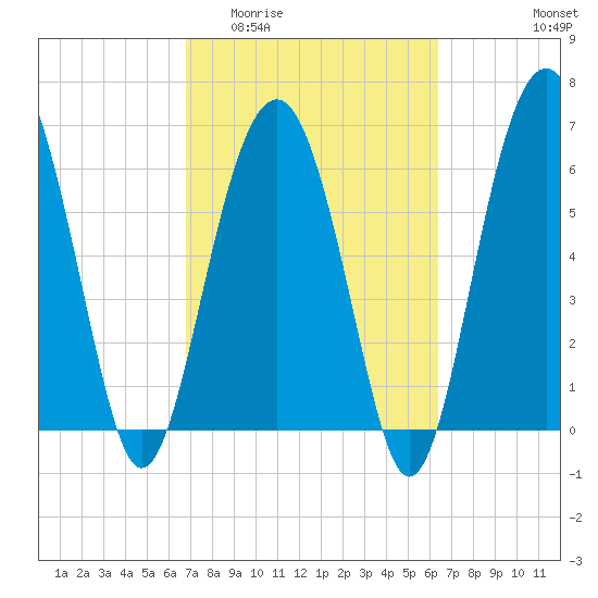 Bull Creek tide chart for Monday, March 3, 2025
