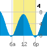 Bull Creek tide chart for Tuesday, March 4, 2025