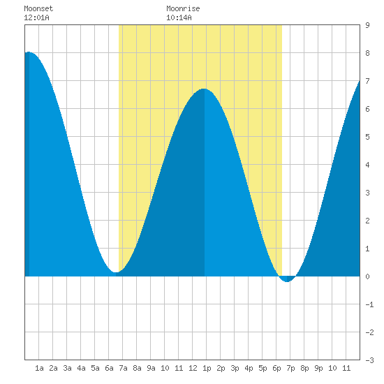 Bull Creek tide chart for Wednesday, March 5, 2025