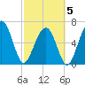 Bull Creek tide chart for Wednesday, March 5, 2025