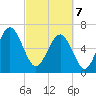 Bull Creek tide chart for Friday, March 7, 2025