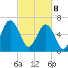 Bull Creek tide chart for Saturday, March 8, 2025