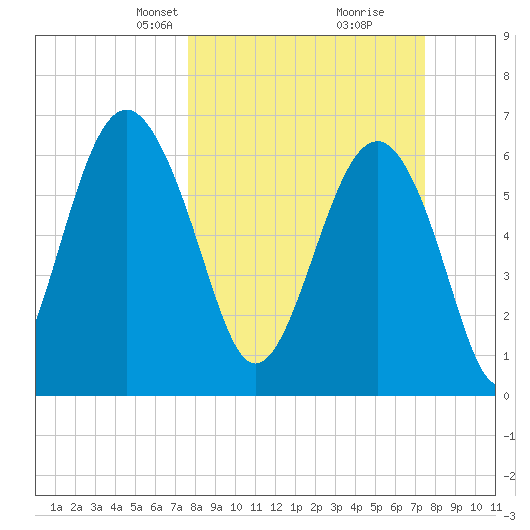 Bull Creek tide chart for Sunday, March 9, 2025
