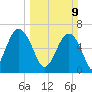 Bull Creek tide chart for Sunday, March 9, 2025