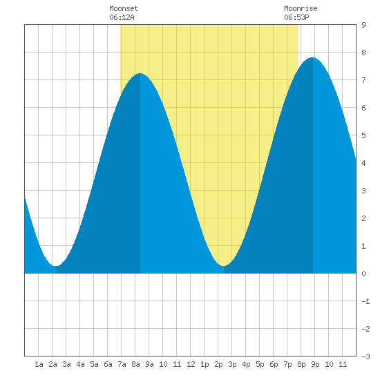 Bull Creek tide chart for Friday, April 11, 2025