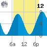 Bull Creek tide chart for Saturday, April 12, 2025