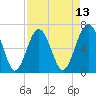 Bull Creek tide chart for Sunday, April 13, 2025