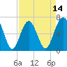 Bull Creek tide chart for Monday, April 14, 2025