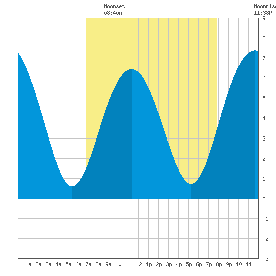 Bull Creek tide chart for Wednesday, April 16, 2025