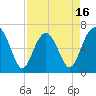 Bull Creek tide chart for Wednesday, April 16, 2025