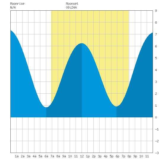 Bull Creek tide chart for Thursday, April 17, 2025