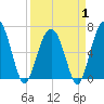 Bull Creek tide chart for Tuesday, April 1, 2025