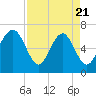 Bull Creek tide chart for Monday, April 21, 2025