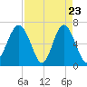 Bull Creek tide chart for Wednesday, April 23, 2025