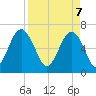 Bull Creek tide chart for Monday, April 7, 2025