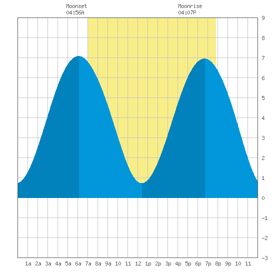 Bull Creek tide chart for Tuesday, April 8, 2025