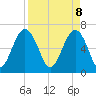 Bull Creek tide chart for Tuesday, April 8, 2025