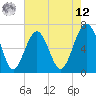 Bull Creek tide chart for Monday, May 12, 2025