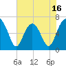 Bull Creek tide chart for Friday, May 16, 2025