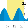 Bull Creek tide chart for Wednesday, May 21, 2025