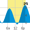 Bull Creek tide chart for Sunday, May 25, 2025