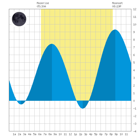 Bull Creek tide chart for Monday, May 26, 2025