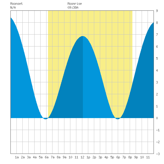 Bull Creek tide chart for Friday, May 30, 2025