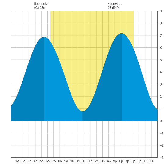 Bull Creek tide chart for Wednesday, May 7, 2025