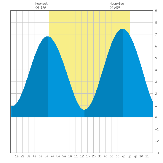 Bull Creek tide chart for Thursday, May 8, 2025