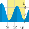 Bull Creek tide chart for Sunday, June 1, 2025
