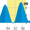 Bull Creek tide chart for Friday, June 20, 2025